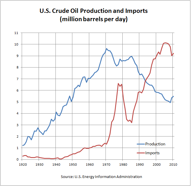 US_Crude_Oil_Production_and_Imports.png