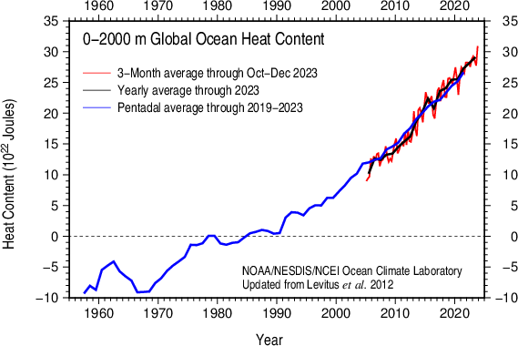 Ocean_Heat_Content_%282012%29.png