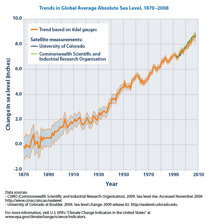 Trends_in_global_average_absolute_sea_level%2C_1870-2008_%28US_EPA%29.png