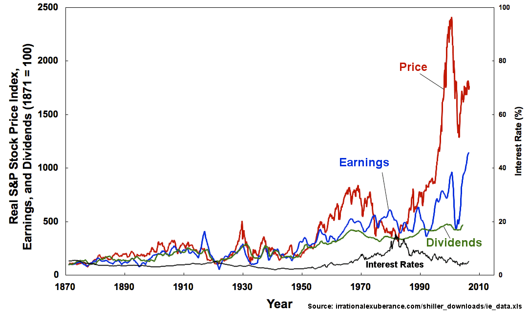 IE_Real_SandP_Prices%2C_Earnings%2C_and_Dividends_1871-2006.png