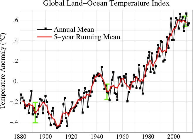 Global_Temperature_Anomaly_1880-2010_%28Fig.A%29.gif