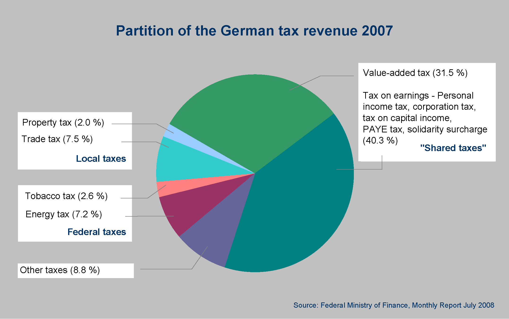 German_Tax_Revenue_2007.png