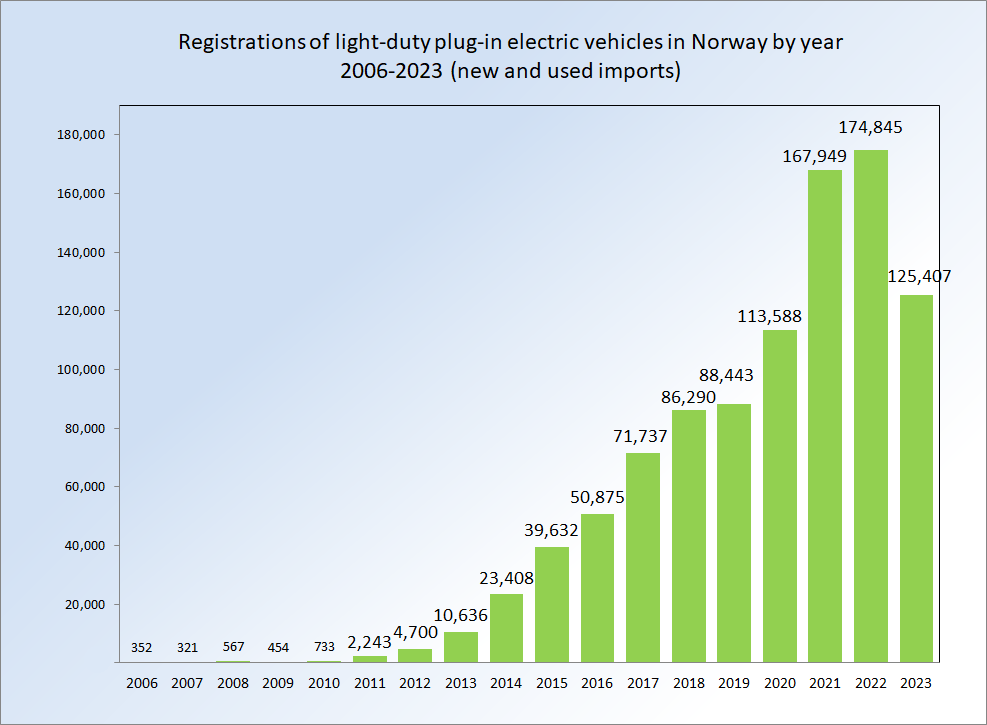 Registrations_EVs_Norway_2004_2013.png