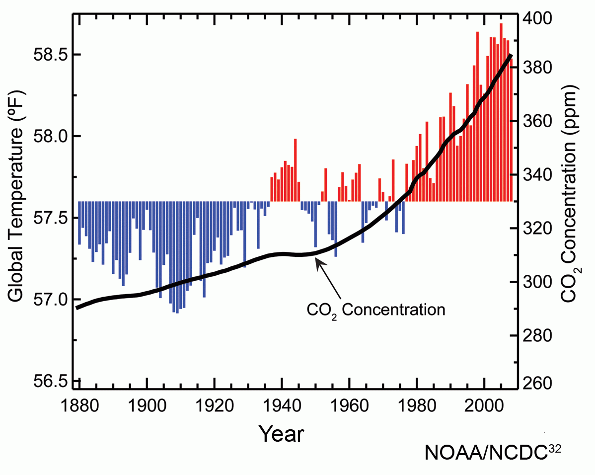 Atmospheric_carbon_dioxide_concentrations_and_global_annual_average_temperatures_over_the_years_1880_to_2009.png