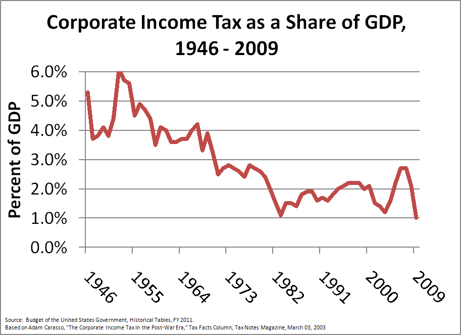 Corporate_Income_Tax_as_a_Share_of_GDP%2C_1946_-_2009.png