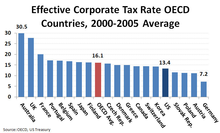 Effective_Corporate_Tax_Rate_OECD_Countries,_2000-2005_Average.jpg