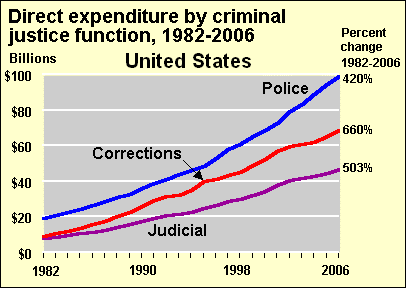 US_criminal_justice_cost_timeline.gif