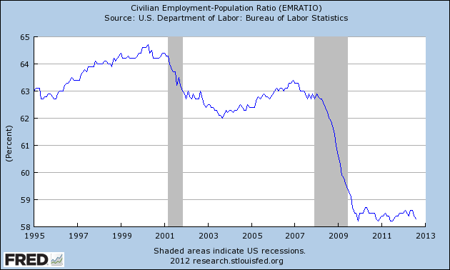 US_employment_1995-2012.png