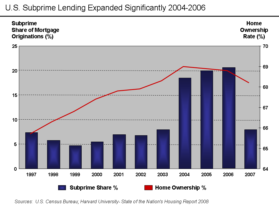 U.S._Home_Ownership_and_Subprime_Origination_Share.png