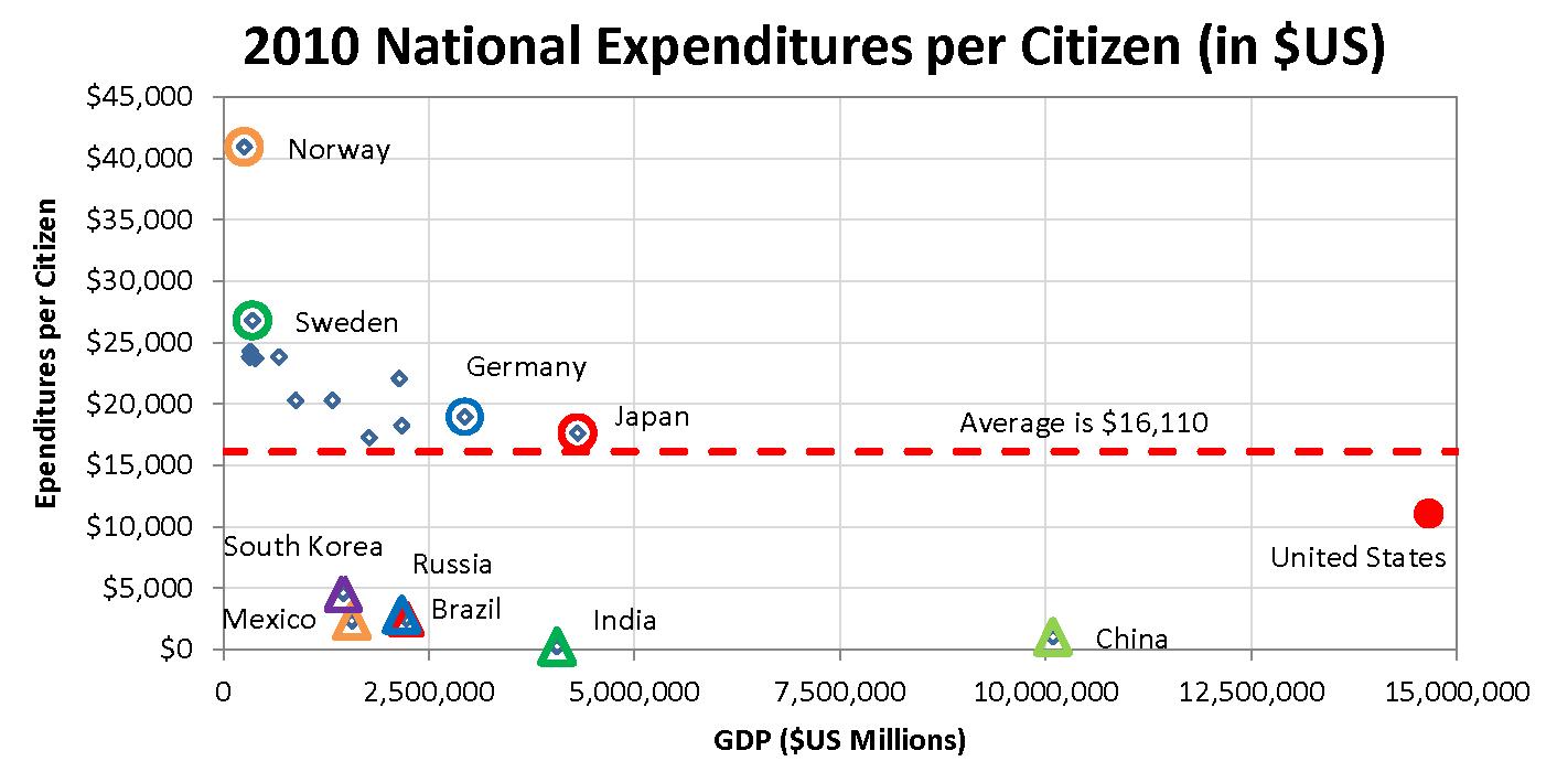 2010_National_Spending_of_the_USA_compared_to_G20.jpg