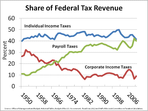 Share_of_Federal_Revenue_from_Different_Tax_Sources_(Individual,_Payroll,_and_Corporate)_1950_-_2010.gif