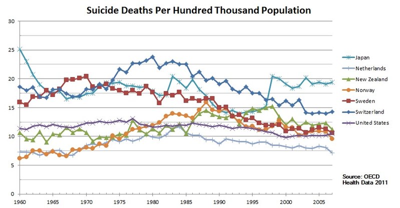 800px-Suicide-deaths-per-100000-trend.jpg