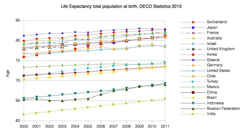 800px-Life_Expectancy_OECD_2013.jpg