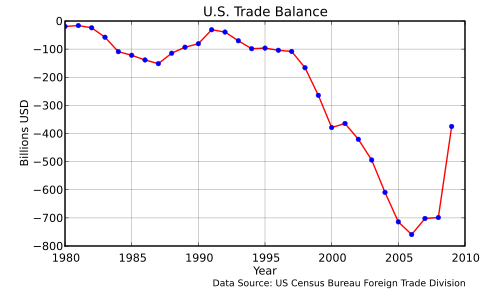 500px-US_Trade_Balance_1980_2009.svg.png