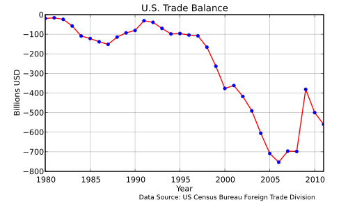 500px-US_Trade_Balance_1980_2011.svg.png