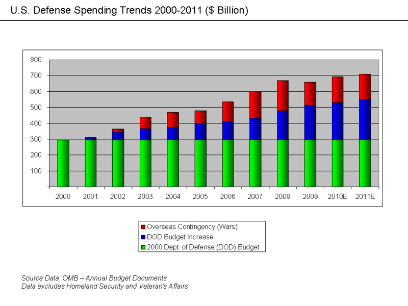 800px-U.S._Defense_Spending_Trends.png