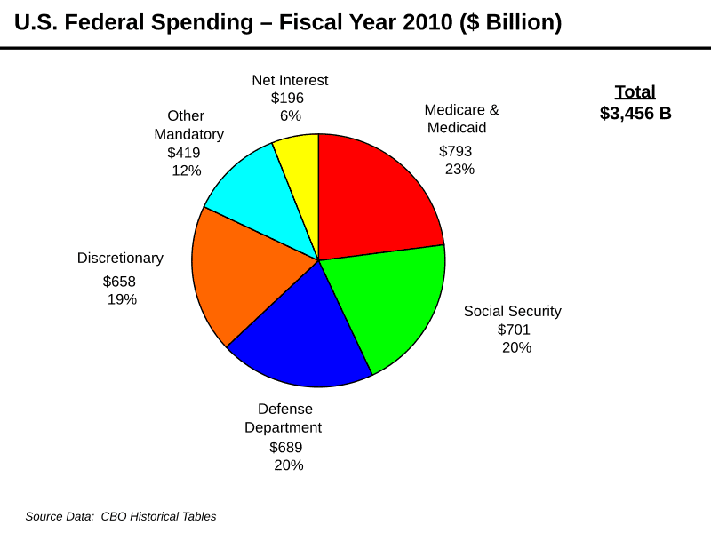 800px-U.S._Federal_Spending_-_FY_2010.svg.png