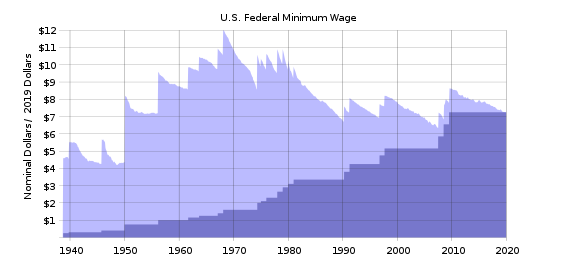 570px-History_of_US_federal_minimum_wage_increases.svg.png