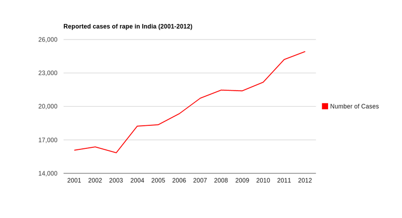 800px-Rape_in_India.png