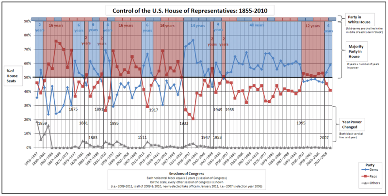 800px-Control_of_the_U.S._House_of_Representatives.PNG