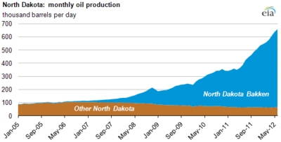 400px-ND_Oil_Production_1905-2012.png