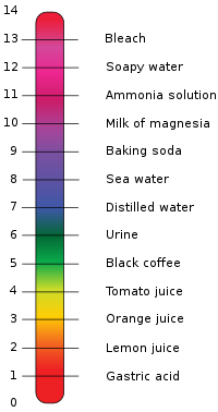 200px-PH_Scale.svg.png