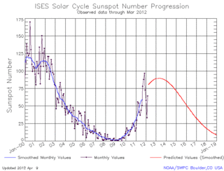 320px-May_2011_Solar_Cycle_24_Prediction.gif