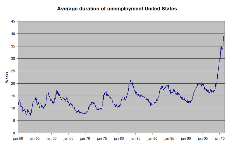 800px-US_average_duration_of_unemployment.png