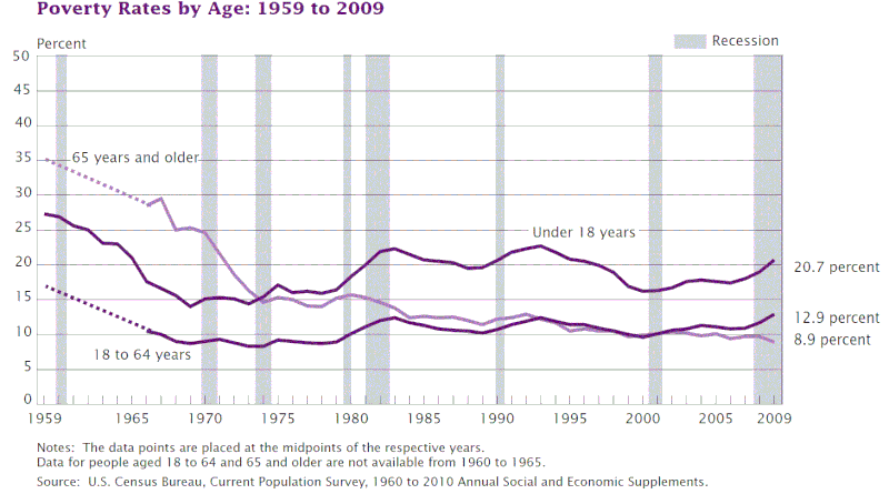 800px-US_poverty_rate_by_age._Timeline.gif
