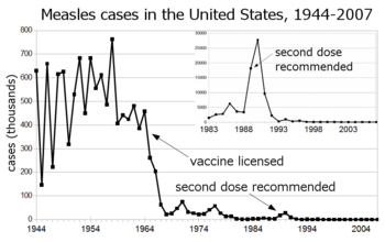350px-Measles_US_1944-2007_inset.png