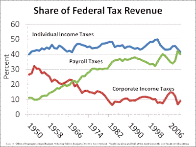 400px-Share_of_Federal_Revenue_from_Different_Tax_Sources_(Individual,_Payroll,_and_Corporate)_1950_-_2010.gif