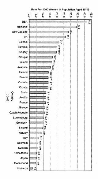 320px-Teenage_Birth_Rates_International_Comparison_Bar_Chart_2006.jpg