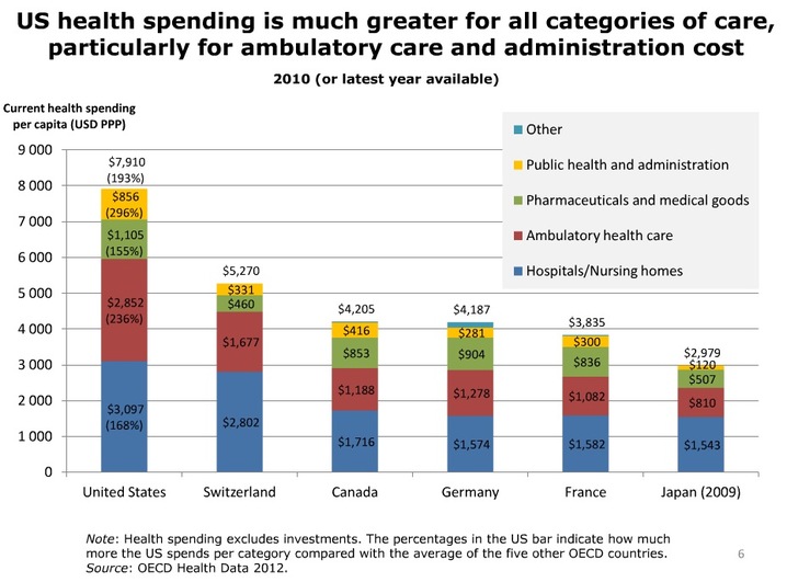 US_health_spending_is_much_greater_for_all_categories_of_care_slideshow.jpg