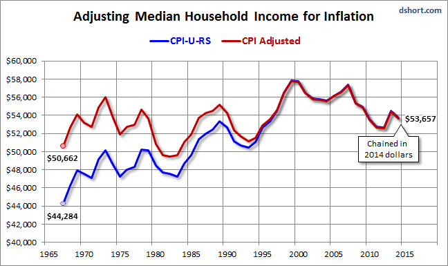 adjusting-median-household-income-for-inflation-latest-chain.gif