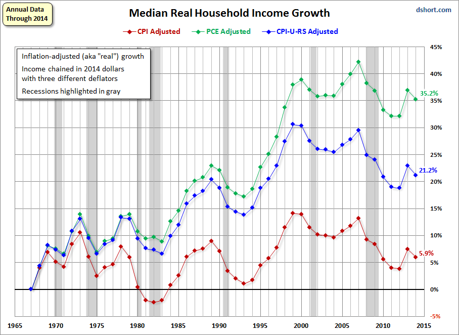 household-income-median-annual-real-growth-with-3-deflators.gif