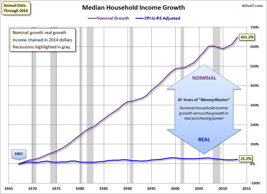 household-income-money-illusion.gif
