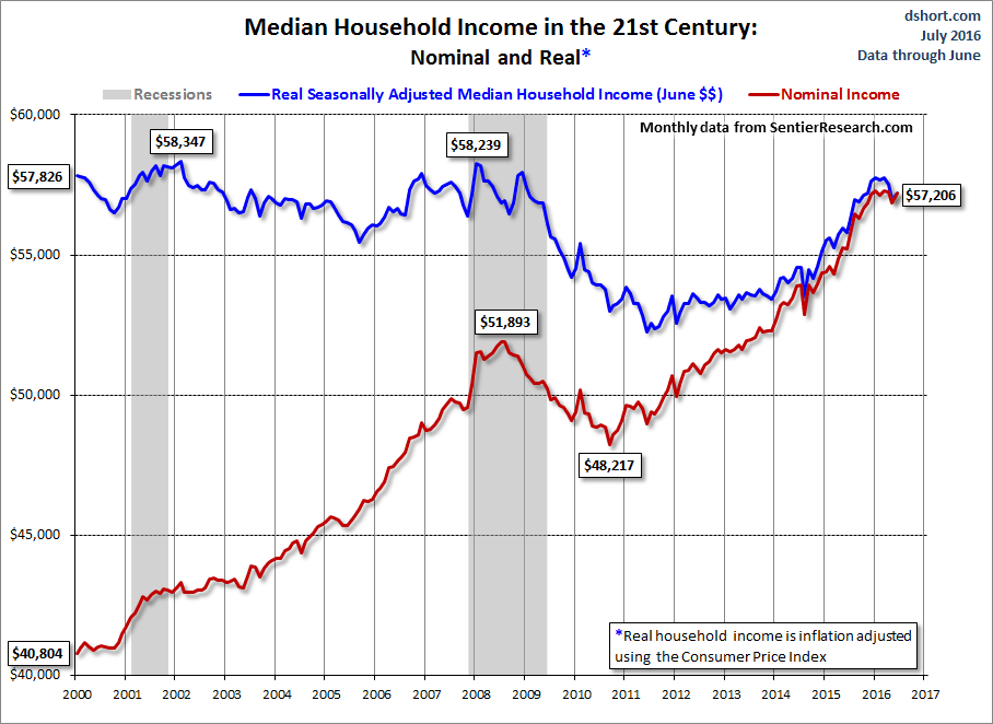 household-income-monthly-median-since-2000.gif
