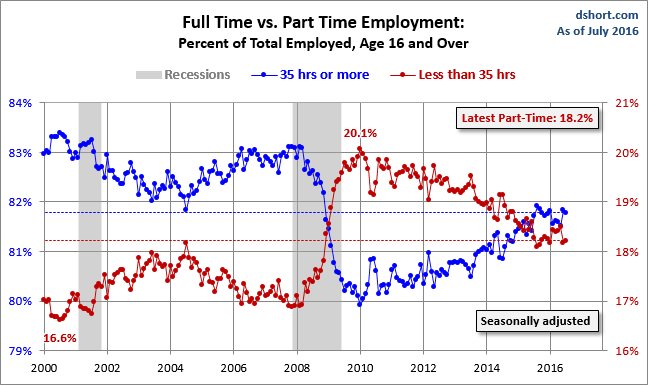 Full-Time-vs-Part-time-16-plus-since-2000.gif