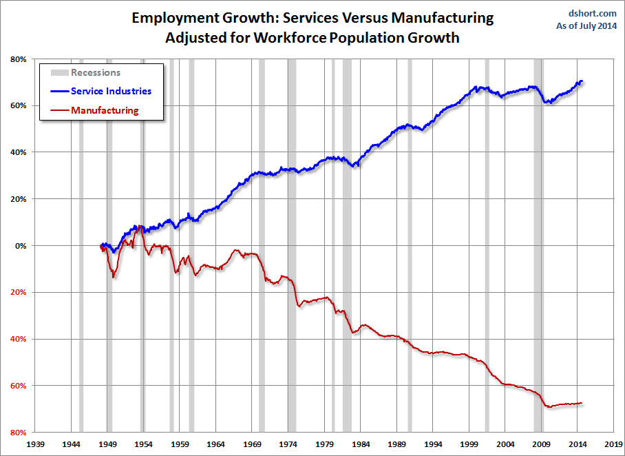 Services-and-Manufacturing-and-growth-adjusted-for-workforce-population-growth-since-1948.gif