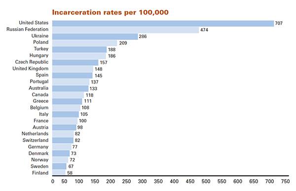 2014-10-incarceration-chart2_tcm7-176264.jpg