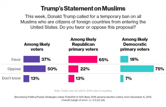 Bloomberg-GOP-Muslim-Poll-One-570x368.jpg