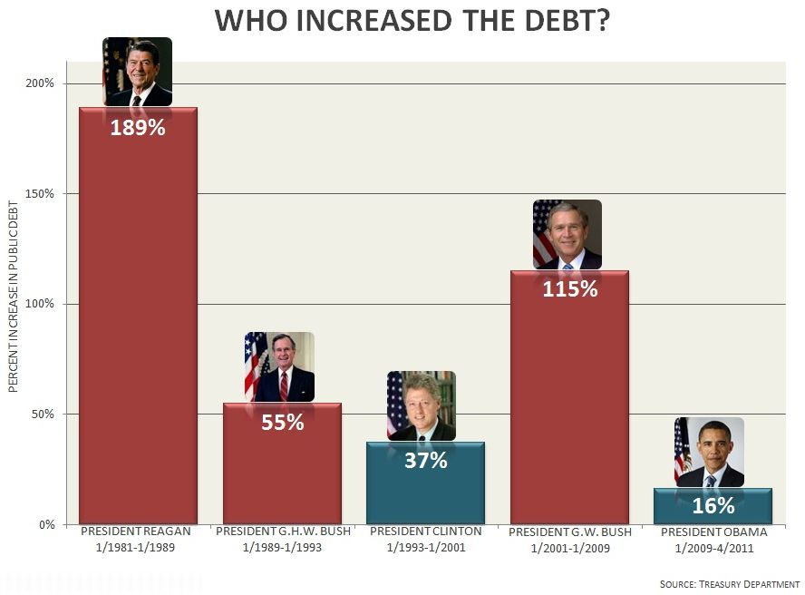 chart-pres-debt-increase.jpg