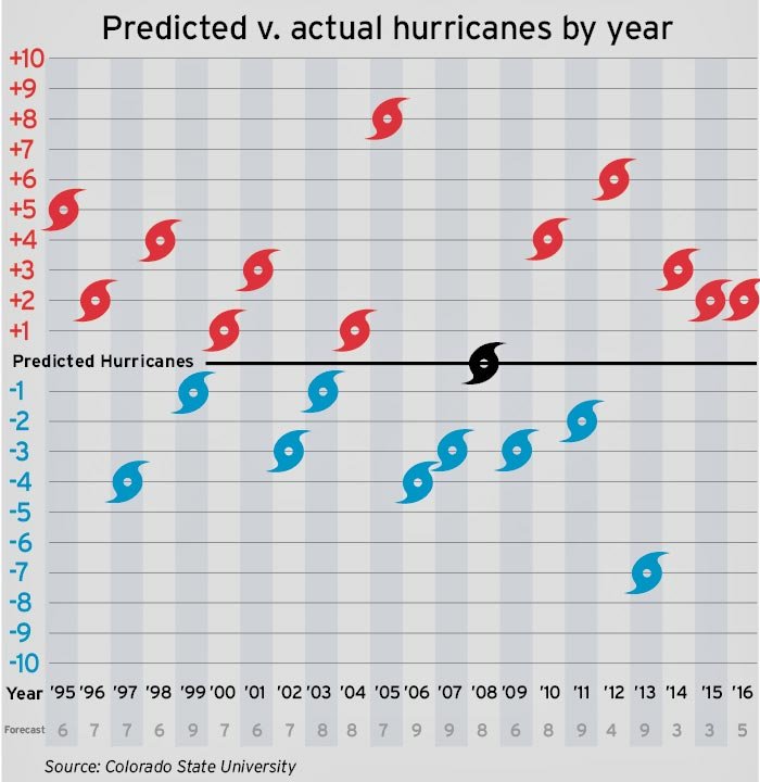 predicted-vs-actual-hurricanes.jpg