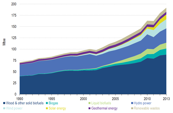 renewables-primary-production-2013_599x393.jpg