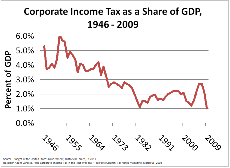 Corporate_Income_Tax_as_a_Share_of_GDP_1946_-_2009.gif