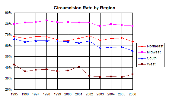 circ_rate_region_1995-2006.png