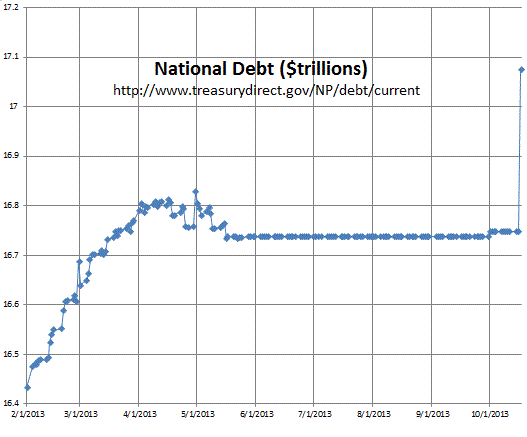119625d1382123075-well-nice-while-lasted-natldebt01feb2013-17oct2013.gif