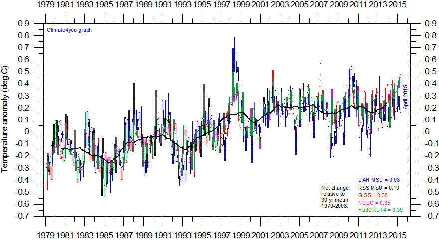 AllCompared%20GlobalMonthlyTempSince1979.gif