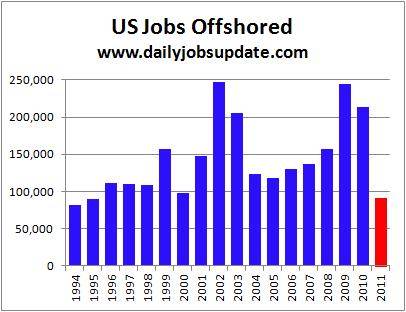 Jobs-Offshored-Annual.jpg