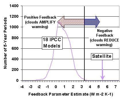 ipcc-model-vs-satellite-feedback-histogram.jpg